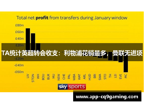 TA统计英超转会收支：利物浦花销最多，曼联无进项